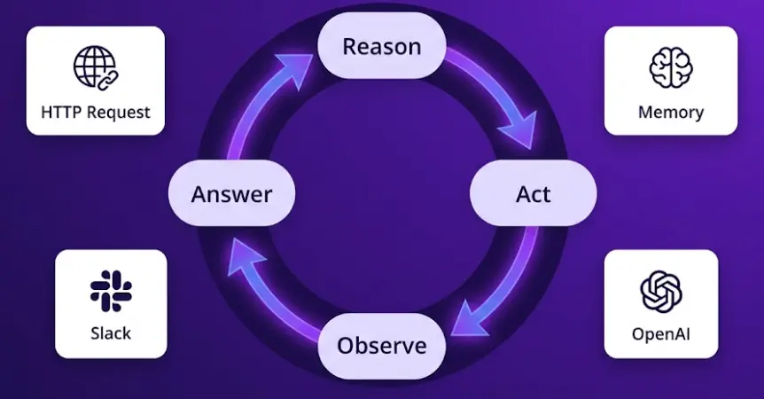 How to build AI agents with n8n — step-by-step tutorial for building no-code AI workflows