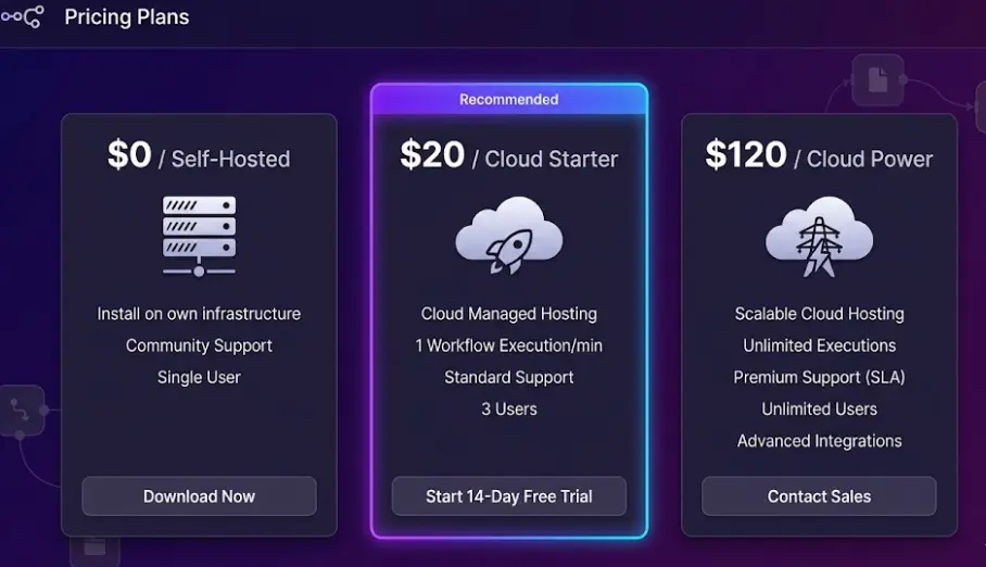 n8n pricing 2026 — free self-hosted vs cloud plans comparison